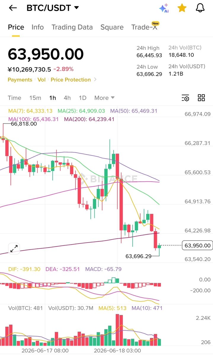BENT0U's tweet photo. 画像はBTCのUSDT建て1時間足、週足。

現在14:36。
1時間足GC間近のトコ迄戻すもGCできず否定で下落、8時間足がDC 、1時間足200日線を割っています。
週足200日線はまだ割っていない、週足DCもまだしていない。
ただストレートに12時間足DC迄いくとマズい、兎に角まずは1時間足GCが欲しい。
#XRP #LUNC https://t.co/OdyUuKB6Vp