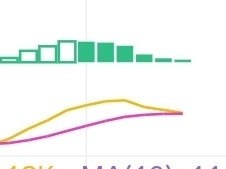 BENT0U's tweet photo. 画像はBTCのUSDT建て1時間足、週足。

現在14:36。
1時間足GC間近のトコ迄戻すもGCできず否定で下落、8時間足がDC 、1時間足200日線を割っています。
週足200日線はまだ割っていない、週足DCもまだしていない。
ただストレートに12時間足DC迄いくとマズい、兎に角まずは1時間足GCが欲しい。
#XRP #LUNC https://t.co/OdyUuKB6Vp