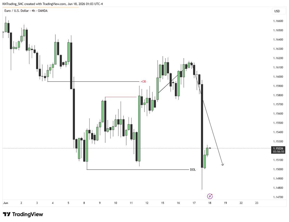 Gumsher001's tweet photo. 📊Weekly Outlook played out exactly as anticipated.

The levels were mapped.
The direction was clear.
The market simply followed the plan.

Preparation beats prediction every time. ✅

GM Guys https://t.co/Mrnt86dvDW