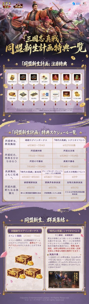ShinSen_SGS's tweet photo. 『#三國志真戦』同盟新生計画 特典一覧公開！

◆ 連続ログインボーナスや「時代の英雄」シナリオイベントなど、続々開催！🪙
◆ 「#同盟新生計画」シリーズ特典イベントに参加すると、最大1,300以上の金銖を獲得可能！さらに同盟管理者には追加特典に加え、最大4,600以上の金銖も！💰
◆ チャージセンターキャンペーン＆シーズン応援宝箱、さらに「#時代の英雄」放送局も開催！💎
◆ 雄踞報酬、褒賞昇格券、宝物交換券、さらに同盟運営の負担を軽減する新機能も実装！🎫

💬 「同盟のキャッチコピー／スローガン／定番フレーズ」を大募集！ぜひコメント欄にご投稿ください！
例：「同盟を守り、洛陽まで共に」/「共に進み、共に勝ち、共に天下へ」

🎁優秀な作品に選ばれた方には【金銖×555＋金印×1】をプレゼント！
 🎁参加者の中から30名様に【金銖×200＋金貨布×1】をプレゼント！
※ご投稿いただいた作品は、『三國志 真戦』運営チームにより、公式SNSや関連ページ等へ転載・掲載させていただく場合がございます。

💰【RPキャンペーン】  
◆ 抽選で2名様に #Amazonギフトカード 1000円分を贈呈！  
◆ フォロー＆リポスト必須