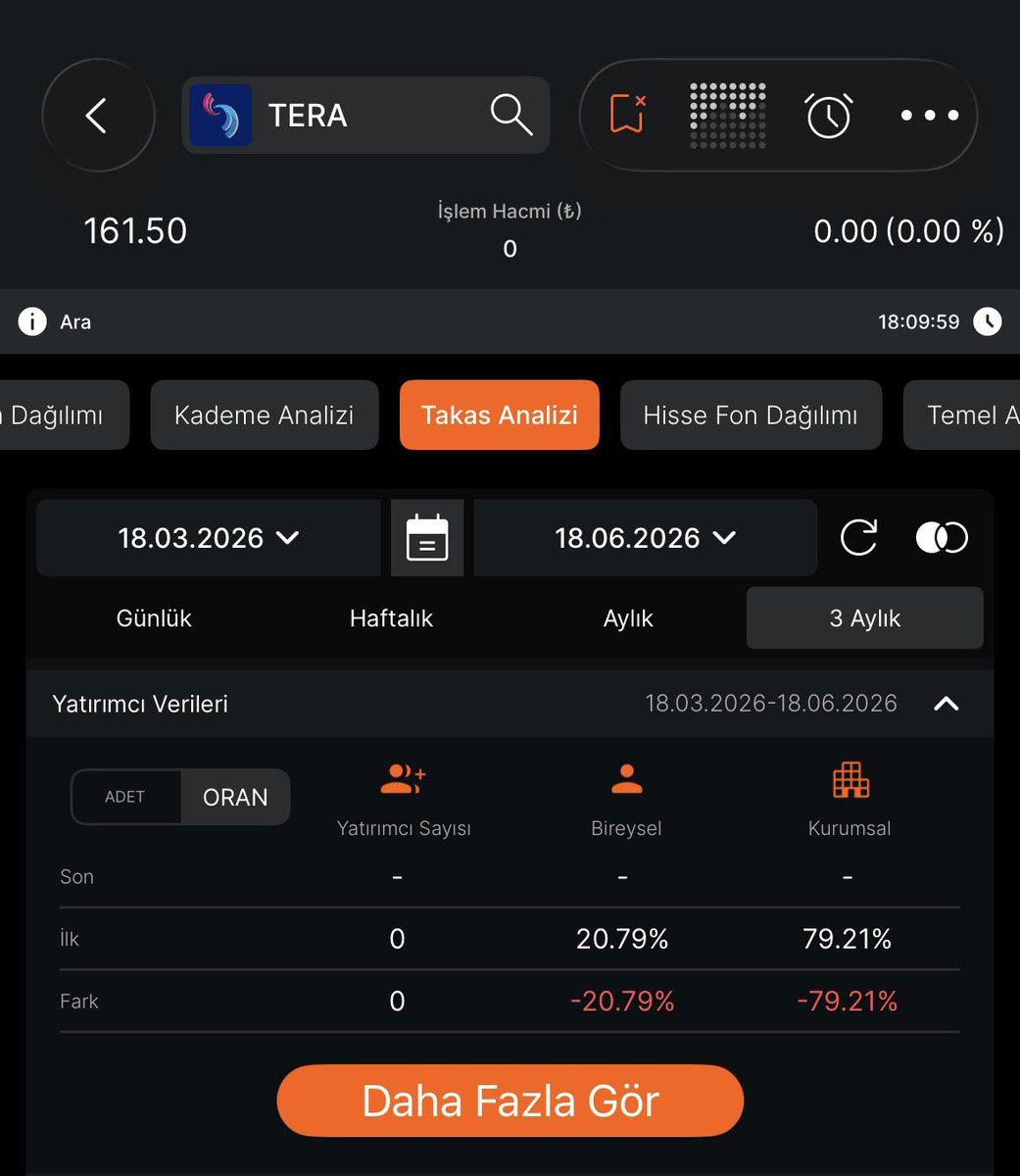 hissealbekle's tweet photo. 3 ay önce kurumsal yatırımcı oranı %79 bireysel yatırımcı oranı %21 iken 
Şuan kurumsal yatırımıncı oranı %62 ye düşmüş bireysel oran %38 olmuş 
Yani malı küçük yatırımcıya kitlemişler 

 #tera https://t.co/vggEFL3jKw