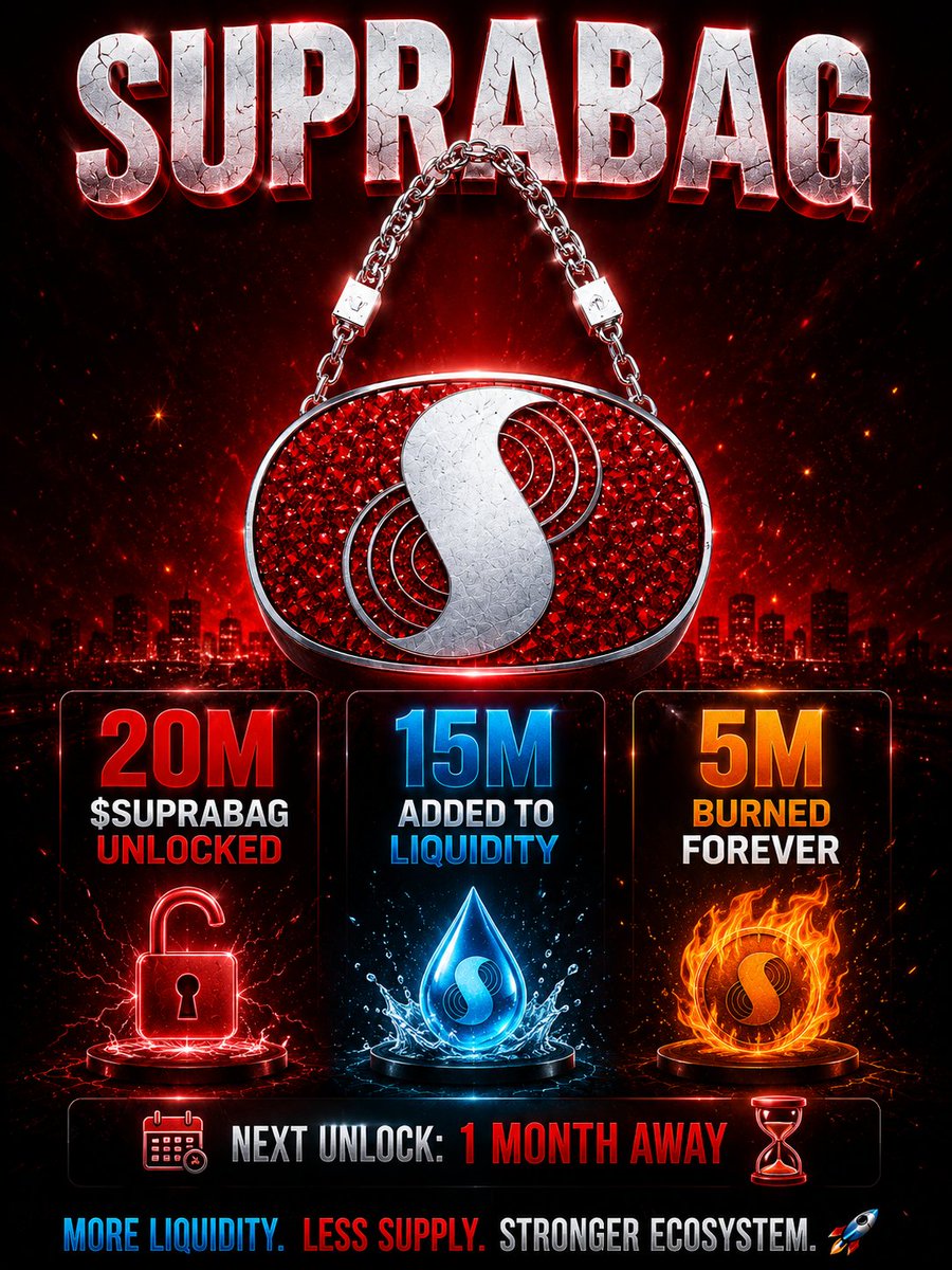 Suprabagonsupra's tweet photo. GM $SUPRA Fam!! ☀️
✅ 20M $SUPRABAG unlocked
💧 15M added to liquidity
🔥 5M burned forever 
Next unlock: 1 month away ⏳
More liquidity. Less supply. Stronger ecosystem. 🚀 https://t.co/NBhmjlr8f5
