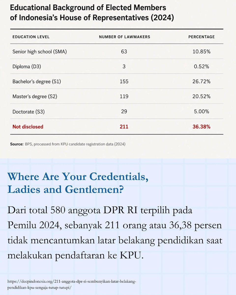 MenteriPekerja's tweet photo. Kalian tau kenapa RUU TNI san POLRI bisa disahin cepet tapi RUU Perampasan aset dan RUU PPRT bisa lama sampe puluhan tahun?

soalnya latar belakang pendidikan yg buat undang undang juga GA JELAS.

211 anggota legislator ga jelas apa pendidikan nya?!?? FIX MEREKA GA PERNAH SEKOLAH.

next time yg milih partai dan DPR nya masih cap cip cup jangan diulangin lagi please 🙏