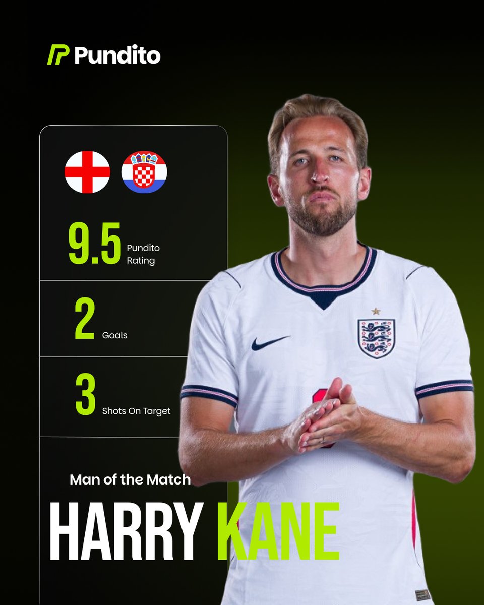 playpundito's tweet photo. Harry Kane delivers a 9.5 🟢 Pundito rating, the highest-rated player of the match.

Two goals, ice-cool penalty and all-round dominance in 🏴󠁧󠁢󠁥󠁮󠁧󠁿England’s 4-2 victory over Croatia🇭🇷

If you captained👑 Kane in your Combined XI, you’d be dominating the leaderboards right now.

See full Pundito ratings → https://t.co/OHtWX8pWOE

#Pundito #WorldCup2026 #CombinedXI #HarryKane #England