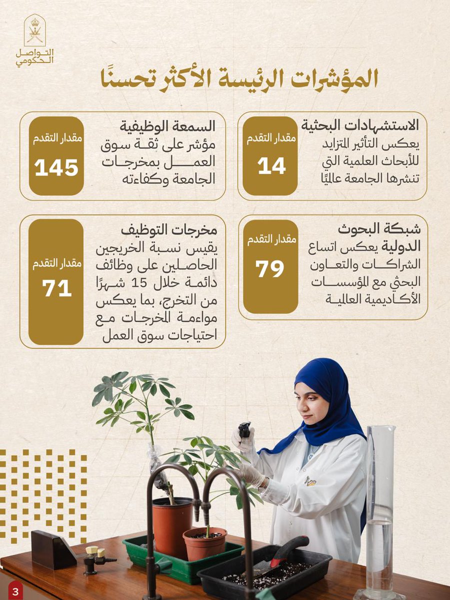 Oman_GC's tweet photo. قفزة جديدة نحو الصدارة العالمية
#جامعة_السلطان_قابوس تتقدم 28 مركزاً وتحل في المرتبة 306 عالمياً ضمن تصنيف QS 2027.
خطوة استراتيجية تقرّبنا أكثر من مستهدف رؤية عُمان 2040 بالوصول إلى مصاف أفضل 300 جامعة في العالم.

#التواصل_الحكومي