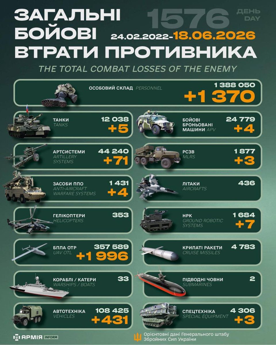 armyinformcomua's tweet photo. Thursday, 18 June 2026 | Day 1576 of the full-scale war.

In the past 24 hours, Russian losses:
🔥 1,370 troops
🔥 1,996 drones 
🔥 431 vehicles 
🔥 71 artillery systems 
🔥 5 tanks 
🔥 4 armoured vehicles 
🔥 3 MLRS 
🔥 4 anti-aircraft warfare systems 
🔥 7 ground robotic systems 
🔥 3 special equipment units

Russia strikes cities at night and loses its army by day. Ukraine intercepts the missiles, buries the dead, and fights on. Every single day.

Russia has no strategy left. Ukraine has one — and it works.

#Ukraine #RussiaIsATerroristState #UAF #RussiaUkraineWar