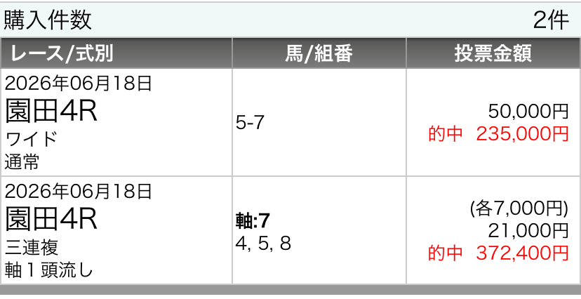 egisonkyoju's tweet photo. 園田4R

完璧すぎました

◎⑦ペイシャメダリスト🥉
◯⑤チーフインザスカイ🥇
▲④トレジャーブルー🥈

ワイド4.7倍🎯
3連複53.2倍🎯3連単351.1倍🎯 https://t.co/AbPzdwcXa2