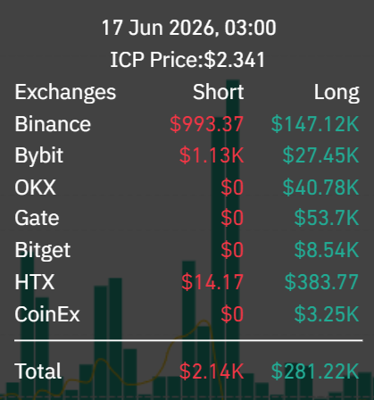Zero2HeroZombie's tweet photo. Yesterday, the $ICP Longs were liquidated 131X more than Shorts. https://t.co/Gqj218UDjH
