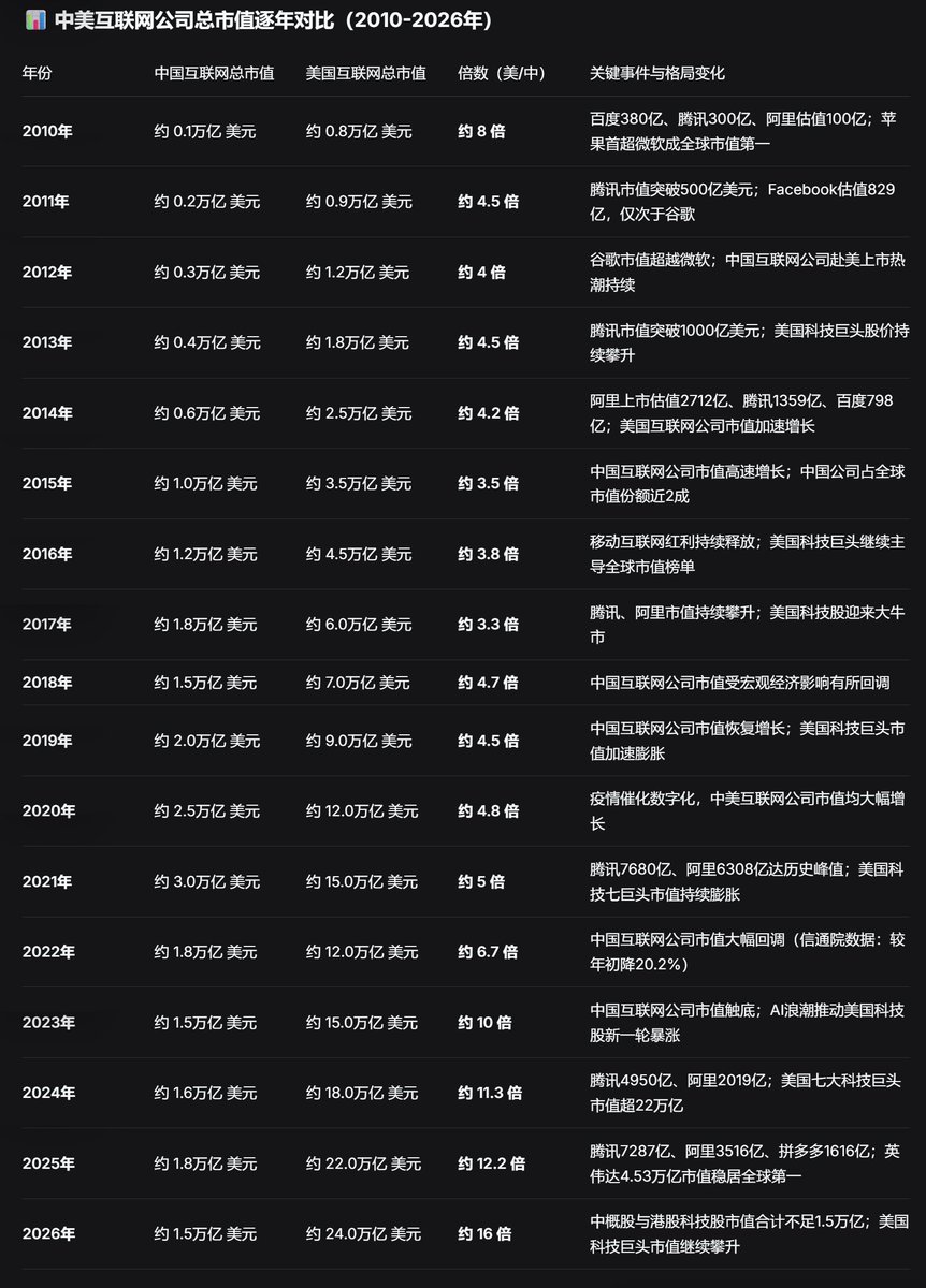 zefuzhang's tweet photo. 差距最小的年份（2017年）：倍数约为 3.3 倍。当时腾讯、阿里双双突破4000亿美元，中国移动互联网红利集中爆发，中美互联网总市值差距缩至历史最低。😂 https://t.co/k0ugt2Eujc