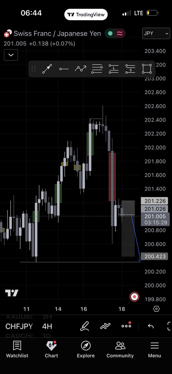 traderaybee's tweet photo. GM CT x FXNG

$CHFJPY OUTLOOK

What are you watching today 👀 

P.S Not Financial Advice https://t.co/LhM2kziKIQ