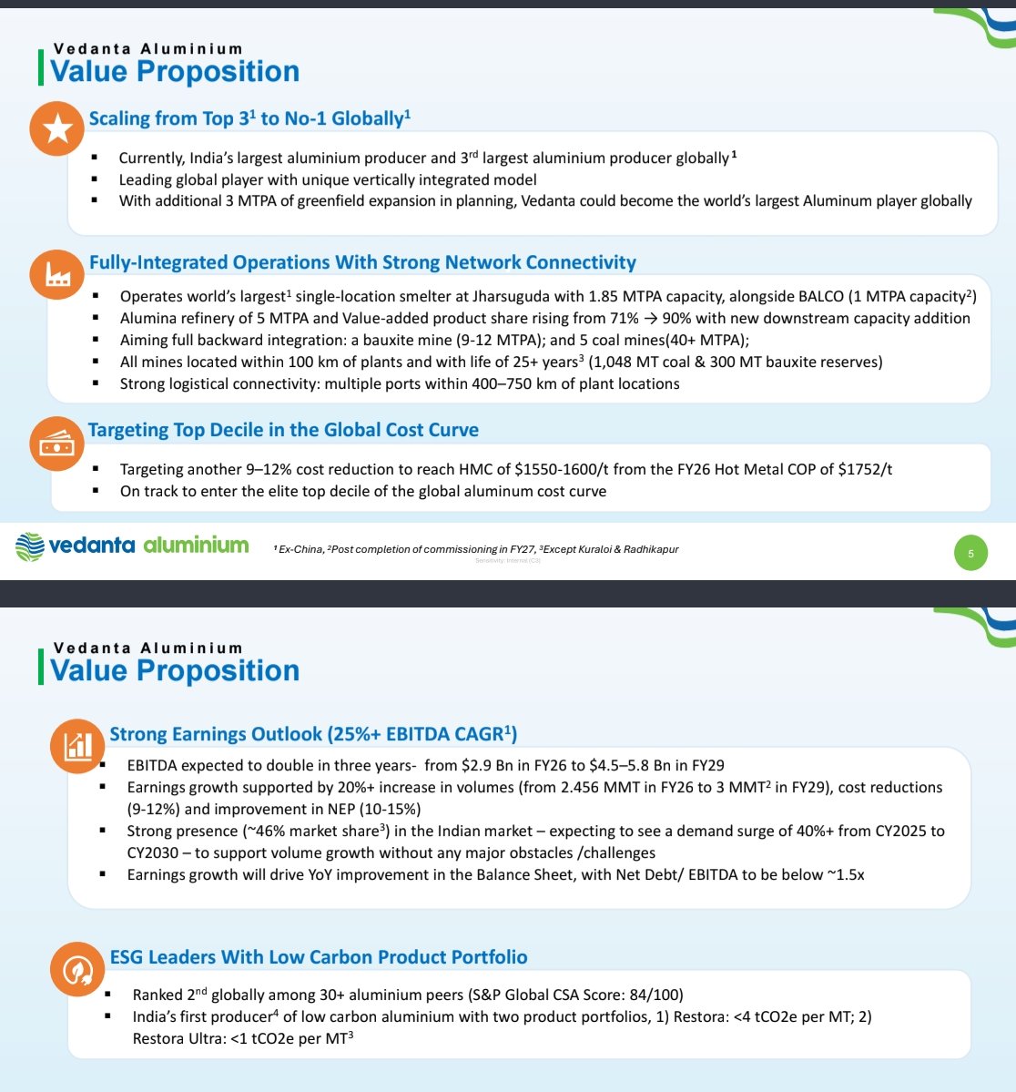 nid_rockz's tweet photo. Vedanta Aluminium 
#VedantaAluminium
#VAML

Inv PPT:

Expects 25% EBITDA CAGR 
EBITDA expected to double in next 3 years from FY26 to FY29 
20% volume increase 

EBITDA to move from $2.9 billion to $5.8 billion 

Net debt/EBITDA to be below 1.5x

Currently, Indias largest aluminium producer and 3rd largest producer globally 

Additional 3 MTPA of greenfield expansion in planning, Vedanta could become the world's largest Aluminium players globally 

Aluminia refinery of 5 MTPA 
Value added product share improved from 71% to 90%

Targeting 9-12% cost reduction