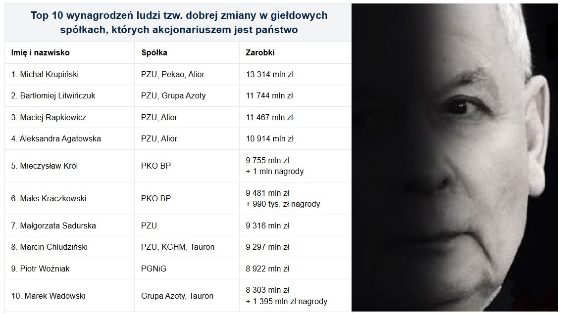 _DiabelStockton's tweet photo. Czytamy o lekarzu-milionerze, a pisowski motłoch znowu drze mordę o „skandalu” i „układzie”. No to przypomnijmy sobie, jak wyglądała prawdziwa złodziejska orgia za czasów ich rządów.

W latach 2016–2023 tylko w 19 giełdowych spółkach z bezpośrednim lub pośrednim udziałem Skarbu Państwa ludzie powiązani z PiS zgarnęli ponad 437 milionów złotych wynagrodzeń. Do tego dochodzą nagrody, nawet po 45 milionów złotych rocznie dla wybranych. 

Prześwietlono dokładnie 152 osoby, od członków zarządów, przez rady nadzorcze, po tych „zaprzyjaźnionych”. 90 z nich zostało milionerami dzięki państwowym spółkom. Niektórzy wyciągnęli po kilka milionów w ciągu kilku lat. 
A to tylko czubek góry lodowej. PGNiG w ogóle nie ujawniło pensji za cały 2022 i 2023rok, Lotos podał dane tylko do marca 2022, zanim pochłonął go Orlen. Wiele spółek „zapomniało” wymienić tych, którzy odeszli w trakcie roku. Do tego dochodziły dodatkowe, często znacznie wyższe pieniądze z innych państwowych spółek, agencji i instytucji. Dla wielu rad nadzorczych te „giełdowe” miliony były tylko przyjemnym dodatkiem do prawdziwej fortuny.

PiS stworzył sobie maszynkę do robienia milionów dla swoich, na koszt podatnika, pod przykrywką „repolonizacji” i „dobrej zmiany”.

Dzisiaj, gdy sami siedzą w opozycji, nagle odkryli, że państwo nie może płacić dobrze lekarzom i że każdy zarabiający grubo ponad średnią to „układ”. Hipokryzja

Bo jak ktoś z PiS brał 2–3 miliony rocznie z Orlenu, PGNiG czy Energi, to była „normalna rynkowa wycena”.
Jak lekarz zarobi milion, to już „skandal” i „trzeba coś z tym zrobić”, bo nie jest związany z partią Kaczyńskiego.
Tyle że Polak nie jest głupi. Pamięta, kto naprawdę rozkradł państwo w biały dzień. I wie, że obecny „oburzony” krzyk to nie troska o sprawiedliwość, to tylko żal, że teraz ktoś inny siedzi przy korycie.

Zarobki lekarza, są skandalem, trzeba to sprawdzić, wyjaśnić, rozliczyć i ukarać winnych. Ale pisowski motłoch powinien w tej sprawie milczeć.