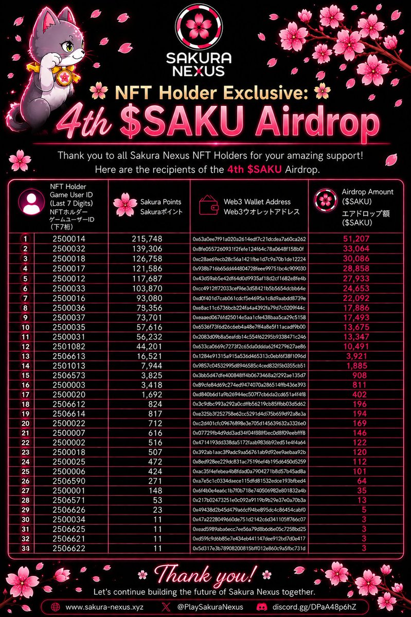 SakuraNexusGame's tweet photo. 🌸 Sakura Nexus NFT Holder Exclusive | 4th $SAKU Airdrop Announcement! 🎉

To all Sakura Nexus NFT Holders,
We are excited to announce the recipient list for the 4th $SAKU Airdrop! ✨

As part of our exclusive NFT Holder benefits, $SAKU rewards will be distributed based on the Sakura Points earned during the eligible period (June 3 – June 16) 🌸

If you are an NFT Holder, please check the recipient list attached to this post.

If you have any questions or need assistance, feel free to contact us via our official Discord:

🌸 Discord
https://t.co/KAgeEYKJfA

The $SAKU distribution is scheduled to be completed early next week.
🎁 NFT Holder Exclusive Benefits
✅ 300,000 $SAKU Airdrop Pool every 2 weeks
✅ VIP Poker Room Creation Rights
✅ Revenue Sharing Program
✅ Access to Exclusive Events & Special Rewards

The more you play while holding your NFT, the more benefits you can unlock! 🌸

For NFT Holders who have not participated yet, now is the perfect time to start playing and earning Sakura Points 👀✨

New NFT Holders are always welcome! 🌸
OpenSea @opensea  Collection 👇
https://t.co/ZIGc7hQw4w

#SakuraNexus #NFT #SAKU #Web3Gaming #Poker #OpenSea