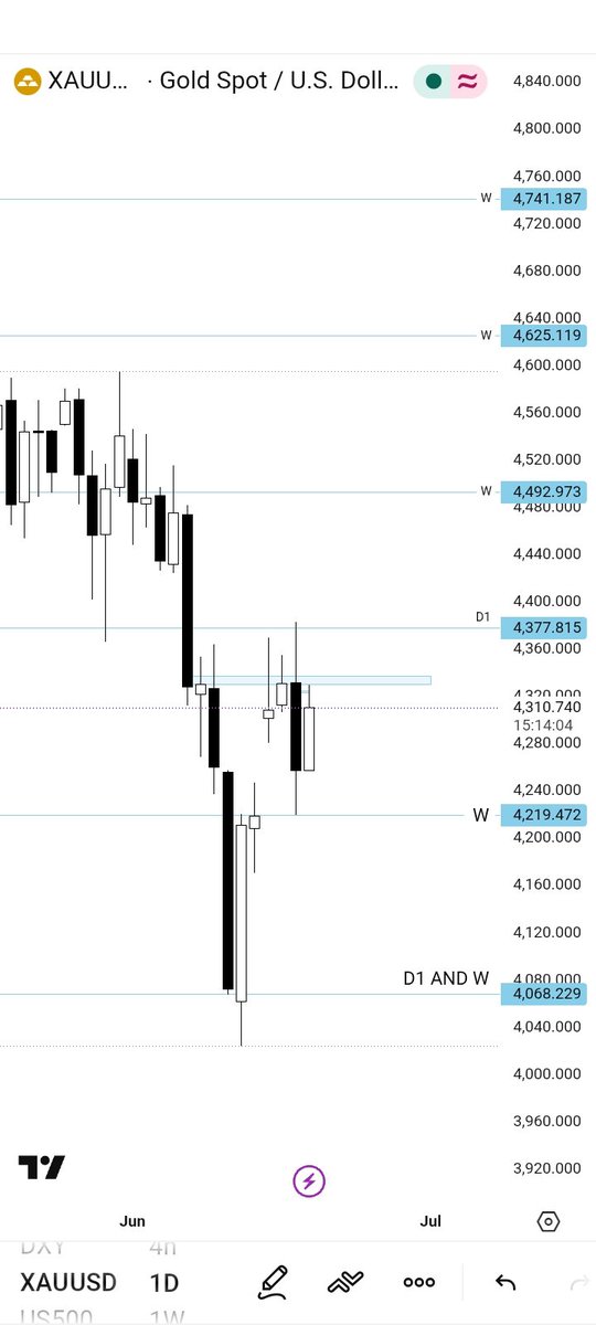 MiguelSolution1's tweet photo. Gold (XAUUSD): Testing resistance at 4325–4335, with 4350 as the key ceiling. 4250 remains the critical support/pivot. Despite the Fed’s hawkish outlook, gold has rebounded. Watch Treasury yields, real yields, USD strength, and inflation expectations for direction. #XAUUSD #Gold https://t.co/U7vkcW8LRK