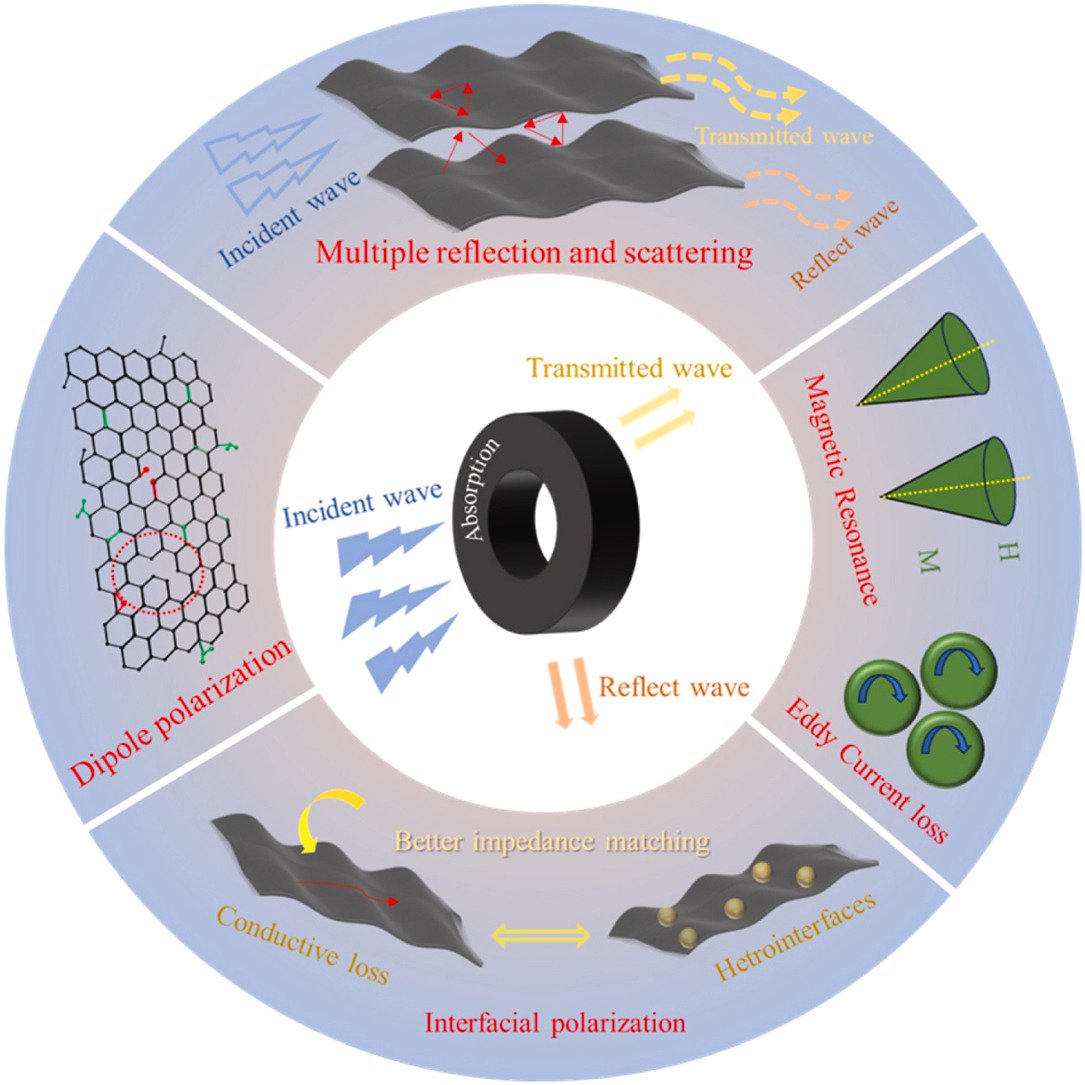 ActaPhysChimSin's tweet photo. Synergistic molecular assembly and impedance matching in polyimide-derived porous carbon nanosheets for advanced #microwave absorption https://t.co/ZvhkI8VebN
@NanocarbonLei @MicrowavesRF @SocietyofMMM https://t.co/LmDhyiAvzg