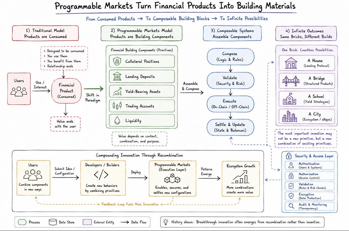 DC_Stainless's tweet photo. Programmable Markets Turn Financial Products Into Building Materials

Most financial products are designed to be consumed.
You use them.
You interact with them.
You benefit from them.
The relationship ends there.

RISEx pushes toward a model where financial products behave more like building materials.
Think about bricks.

Nobody values a brick because of the brick itself. Its value comes from what can be constructed with it.
A house.
A bridge.
A school.
A city.

The same brick participates in countless different outcomes.
Programmable markets create similar conditions.

Collateral positions, lending deposits, yield-bearing assets, trading accounts, and liquidity become components that can be assembled into larger systems.

Their value increasingly depends on context rather than isolation.

This creates compounding innovation.
Instead of waiting for developers to launch new financial products, users can create new behaviors by combining existing components in unexpected ways.

The most important invention may not be a new primitive.

It may be a new combination of existing primitives.

And history repeatedly shows that breakthrough innovation often emerges from recombination rather than invention. @risextrade