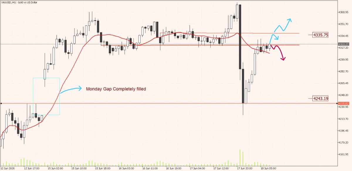 moJoukhrane's tweet photo. Clean V-shaped rebound after gold bottomed at 4,218 on the 17th .. strong buying came in fast and price is back above the moving average. Bearish momentum broken for now.

Key level .. 4,335
Hold above it = trend continues toward 4,400 📈
Fail to hold = back into consolidation range

MA flattening and starting to curl up .. bulls slowly taking back control.

Short term bias .. Sell into resistance, buy the dips!!!

Stay sharp around 4,335. That's the line.

#XAUUSD #XAUUSD_SELL