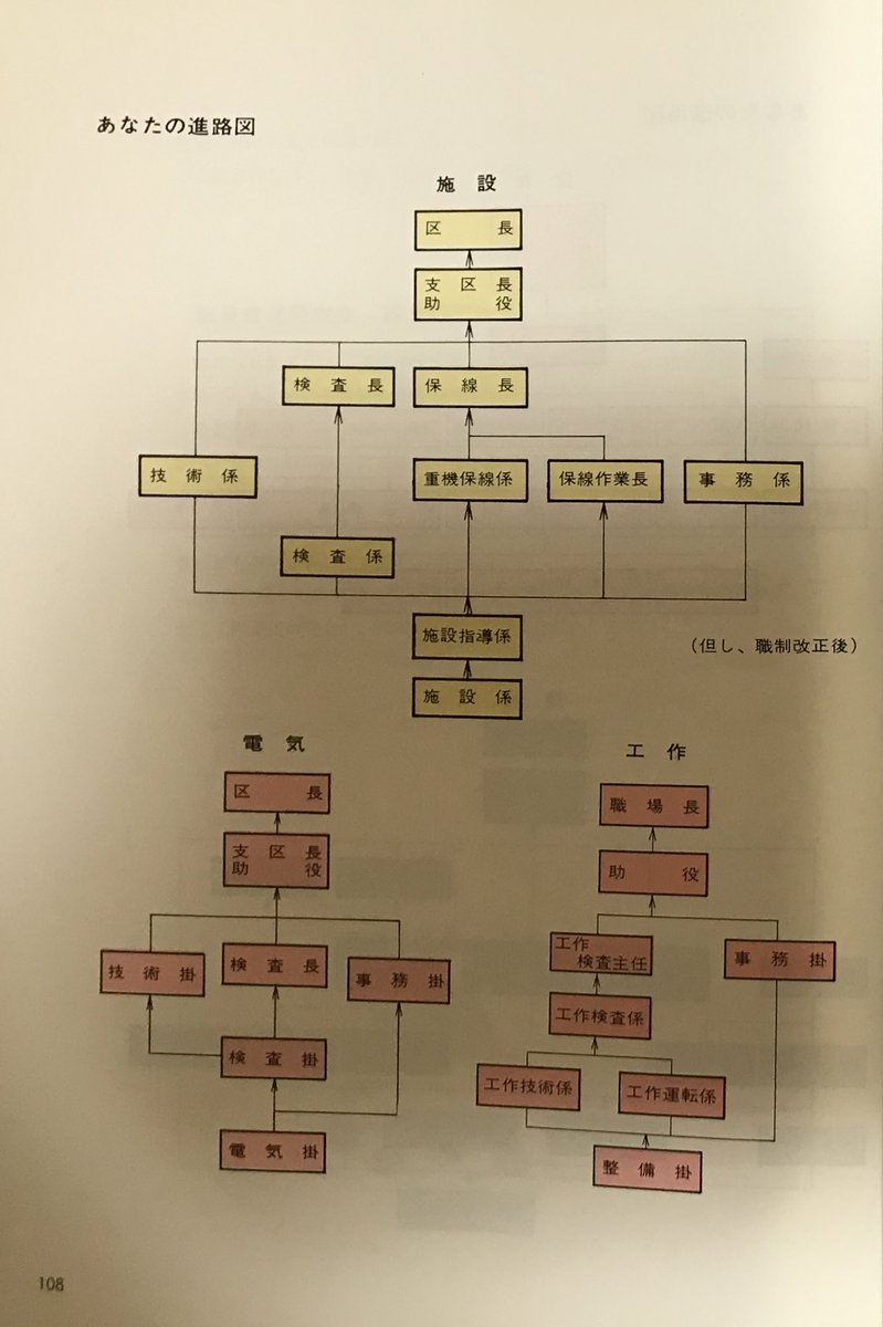 akira80215's tweet photo. 高卒で国鉄に入社した職員が進路として目指すのは現場長、という図。この先の総裁までは果たしてどれくらいの階層があったことやら… https://t.co/gGAhptNStF