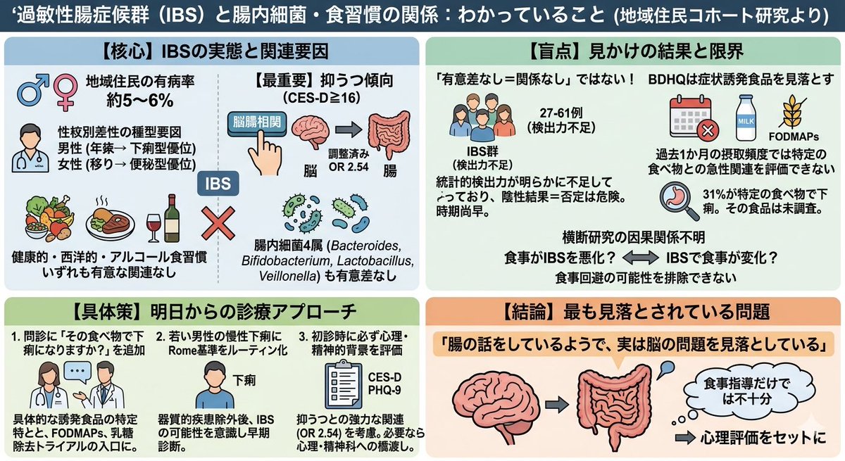dai217S's tweet photo. 【腸内細菌の乱れが過敏性腸症候群に？】
実はまだ証明されていません。

研究では、食習慣や腸内細菌より
「抑うつ傾向」との関連が、2.5倍以上強かった結果があります

過敏性腸症候群は
腸の病気❌
脳と腸の対話の乱れ⭕️ かもしれません
🧠↔️腸
#過敏性腸症候群　#IBS #腸活 https://t.co/6qsy77Qzmc