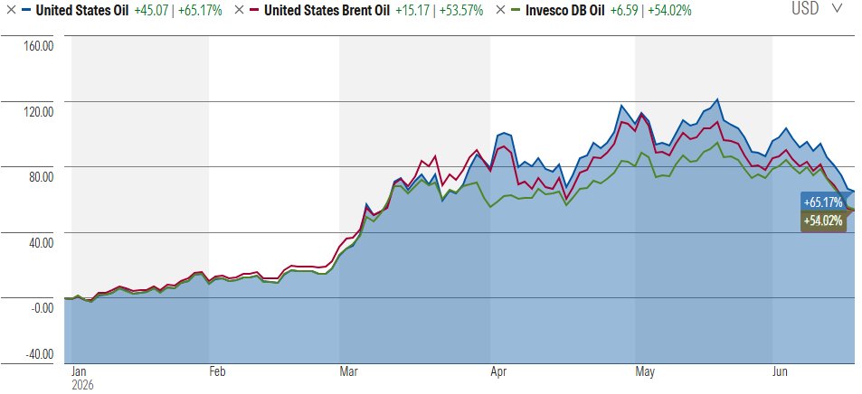 OribiCP's tweet photo. The Daily Graze 18 June 2026: Oil ETFs 

5 years / YTD / 1 month: 
#USO #BNO #DBO https://t.co/sxeErN2qLj