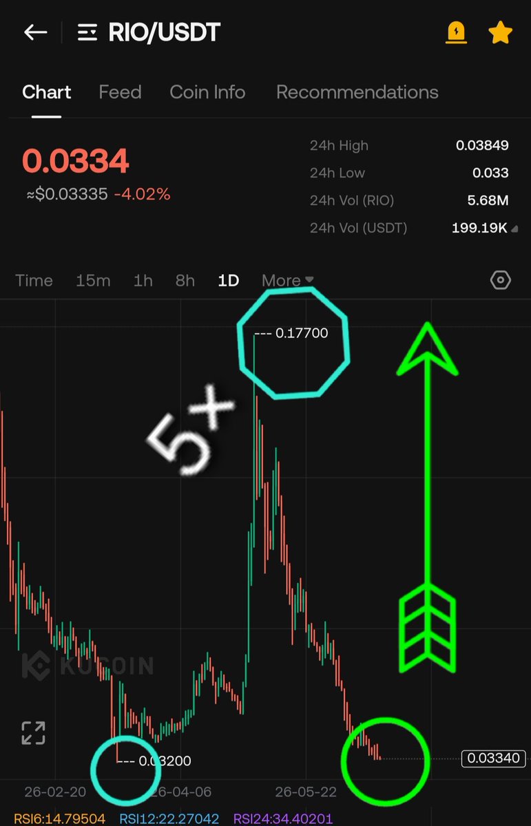 TIGER0568888's tweet photo. $Rio
هذا القاع ضرب مضخة ٥× الشهر الماضي بالضبط من السعر الحالي
اتوق ان يضخ مرة اخرى من هذا القاع المزدوج الذي تشكل خلال الثلاث ايام الاخيرة
ستبدأ رحلة الارتفاع
لقد تشبعت الحيتان شراء
This bottom hit a pump 5x last month exactly from the current price. I expect it to pump again from this double bottom that formed during the last three days. The upward journey will begin. The whales have bought over.