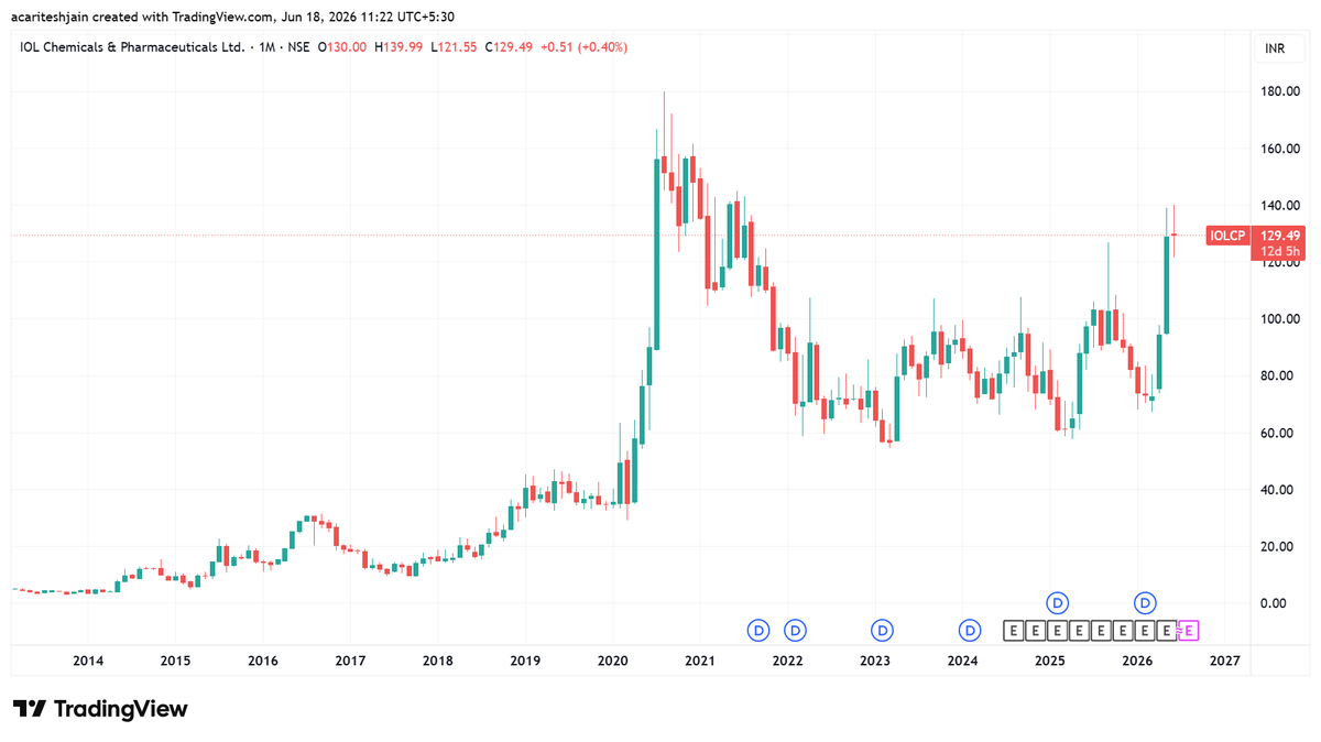 riteshdaga83's tweet photo. #iolcp
IOL cp looks good keep it in your watchlist view negative below 111
#stocks
#stockmarket
#sharemarket
#stockmarkets
#sharemarkets
#capitalmarket https://t.co/CwrOBCoyqq