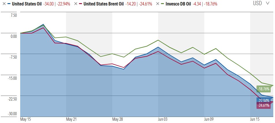 OribiCP's tweet photo. The Daily Graze 18 June 2026: Oil ETFs 

5 years / YTD / 1 month: 
#USO #BNO #DBO https://t.co/sxeErN2qLj