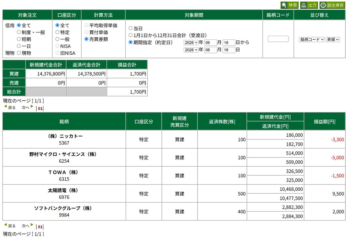 narimu001's tweet photo. 2026.6.18（木）｜デイトレ901日目

本日 +1,700円
今月 -418,882円
今年 -1,209,864円
累計 -3,624,730円

注文 30件
約定 24件

開始 13:00
終了 14:40

今日は危なかった。

後場から参加。
太陽誘電で利益を取れたが、本来触るべき銘柄ではなかった。
上昇中に決済。
その数秒後にガラが来た。

結果的に助かっただけだと思う。

今日は損切りで終わる内容だった。

プラスだから良かったではなく、なぜ助かったのかを反省したい。

結局、
取引回数も多い。
触る銘柄も多い。

こういう日に崩れてきた事を忘れてはいけない。