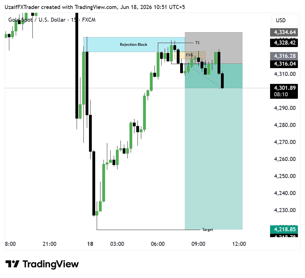 ICTUZAIF's tweet photo. #XAUUSD SELL Update 📉

SELL from 4318 → 4301 ✅
🔥 +170 Pips Secured

Trade Moving Perfectly As Planned ⚡

Bearish Momentum Continues To Deliver Profits 📊

Manage Your Trade Wisely &amp; Secure Partial Profits 🔥

Stay Tuned For More Updates. https://t.co/gKRUL1Iobu