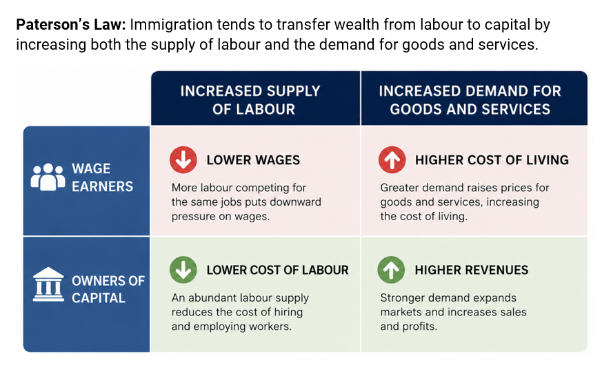 UnpluggedOz's tweet photo. @ALeighMP We don't blame migrants - we blame your migration policy - which is driving the housing crisis, suppressing wages, increasing the cost of living and transferring wealth from battlers to billionaires... https://t.co/zhFd7qospZ
