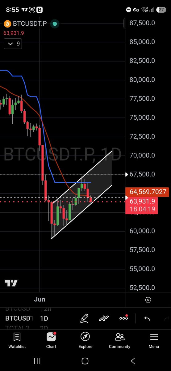 PhilakoneCrypto's tweet photo. Good morning all.
Bitcoin rejects at the daily supertrend.
A channel may form. https://t.co/Za1HMYNarj