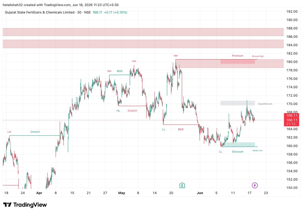 TrendDeskIN's tweet photo. #GSFC at ₹166.
Looks good for a fresh entry with a favorable risk-reward setup.
Stop Loss: 160
Keep it on your watchlist.
#fertilizer #stock #trading #stockmarket https://t.co/J0ttJcv5Lw