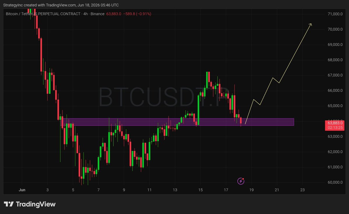 StrategyXBT's tweet photo. #BTC Price is testing a key demand zone around 63.4K–64K. 

A successful hold could trigger a bullish reversal toward 67K, 69K, and 70.5K. 

Watch for strong buying confirmation; losing this support may invalidate the bullish setup and invite further downside. #cryptocurrency https://t.co/cMiRB9lQEg