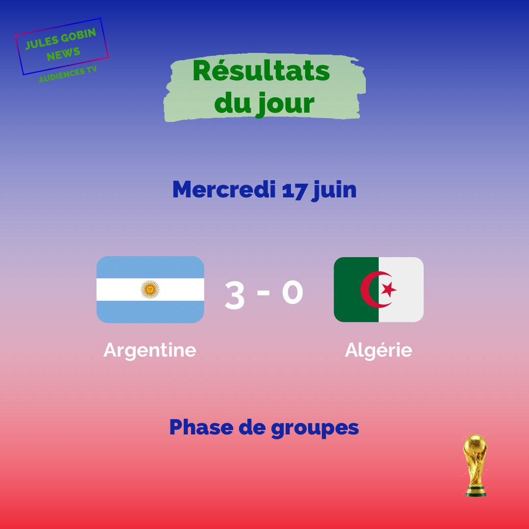 GobinNews's tweet photo. ⚽️ COUPE DU MONDE 2026 

Voici les résultats du mercredi 17 juin
Irak 🇮🇶 1 - 4 🇳🇴 Norvège 
Argentine 🇦🇷 3 - 0 🇩🇿 Algérie 
Autriche 🇦🇹 3 - 1 🇯🇴 Jordanie
Portugal 🇵🇹 1 - 1 🇨🇩 RD Congo 
Angleterre 🏴󠁧󠁢󠁥󠁮󠁧󠁿 4 - 2 🇭🇷 Croatie 

#programmestv #audiences #coupedumonde #mondial #mondial2026 https://t.co/jQuGyLPWCA