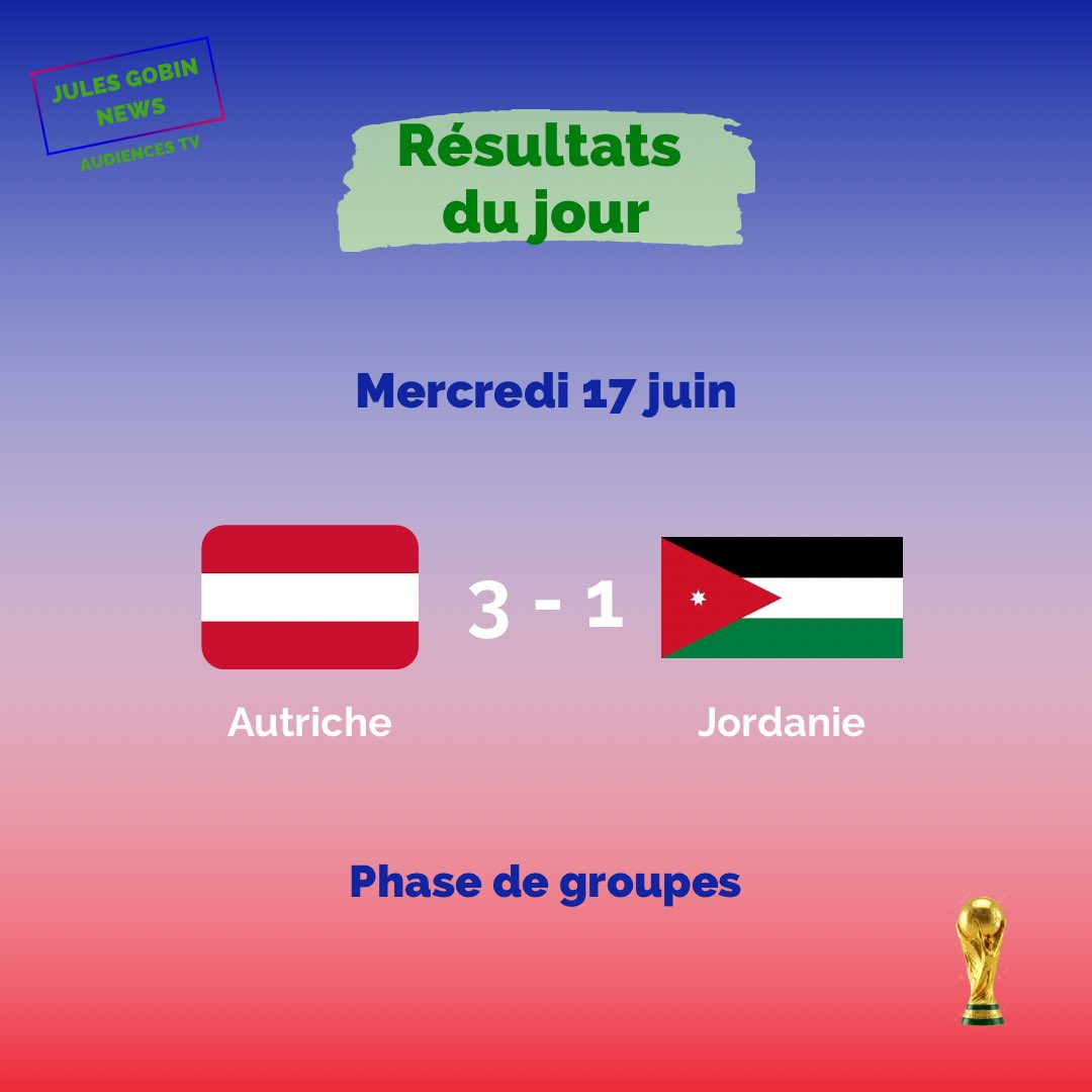 GobinNews's tweet photo. ⚽️ COUPE DU MONDE 2026 

Voici les résultats du mercredi 17 juin
Irak 🇮🇶 1 - 4 🇳🇴 Norvège 
Argentine 🇦🇷 3 - 0 🇩🇿 Algérie 
Autriche 🇦🇹 3 - 1 🇯🇴 Jordanie
Portugal 🇵🇹 1 - 1 🇨🇩 RD Congo 
Angleterre 🏴󠁧󠁢󠁥󠁮󠁧󠁿 4 - 2 🇭🇷 Croatie 

#programmestv #audiences #coupedumonde #mondial #mondial2026 https://t.co/jQuGyLPWCA