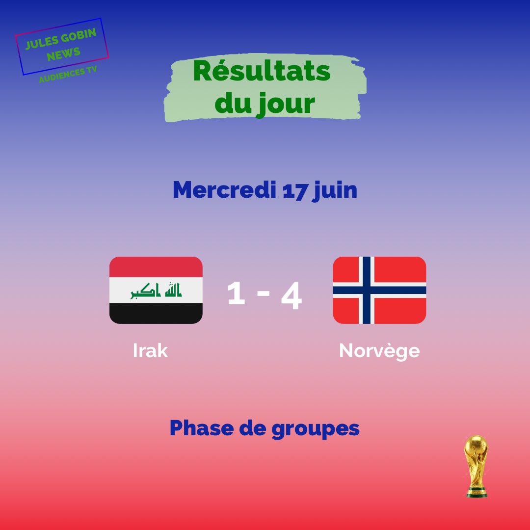 GobinNews's tweet photo. ⚽️ COUPE DU MONDE 2026 

Voici les résultats du mercredi 17 juin
Irak 🇮🇶 1 - 4 🇳🇴 Norvège 
Argentine 🇦🇷 3 - 0 🇩🇿 Algérie 
Autriche 🇦🇹 3 - 1 🇯🇴 Jordanie
Portugal 🇵🇹 1 - 1 🇨🇩 RD Congo 
Angleterre 🏴󠁧󠁢󠁥󠁮󠁧󠁿 4 - 2 🇭🇷 Croatie 

#programmestv #audiences #coupedumonde #mondial #mondial2026 https://t.co/jQuGyLPWCA