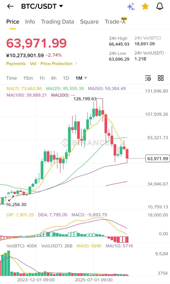 BENT0U's tweet photo. 画像はBTCのUSDT建て12時間足、月足。

現在14:56。
(また月足の画像を出す時がきたか…)
前述の週足200日線を仮に割っても、まだ支えはあり、画像のとおり6月頭の下げも耐えた最終防衛ライン月足50日線。
ただまずは12時間足25日線(ココ割ると12時間足DCの危機)支えにして1時間足GC頼む。
#XRP #LUNC https://t.co/54Nk4R0hc8