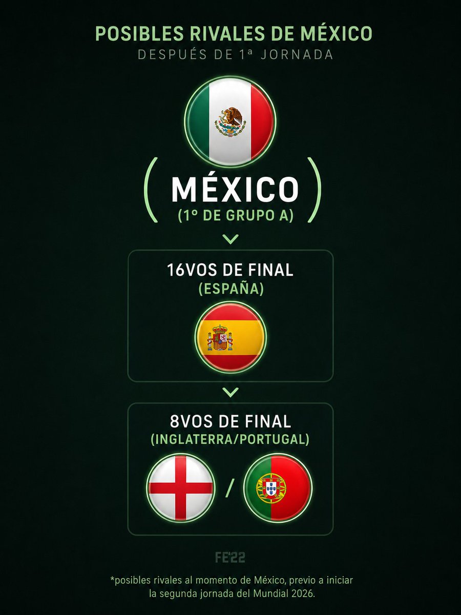 fer_esquivel22's tweet photo. 🇲🇽🔥 POSIBLES RIVALES DE MÉXICO AL MOMENTO EN EL MUNDIAL 2026

16VOS DE FINAL:
ESPAÑA 🇪🇸

(En caso de avanzar)
8VOS DE FINAL:
INGLATERRA 🏴󠁧󠁢󠁥󠁮󠁧󠁿 // PORTUGAL 🇵🇹

Efectivamente: ☠️☠️☠️ https://t.co/7FxDkvTc5W