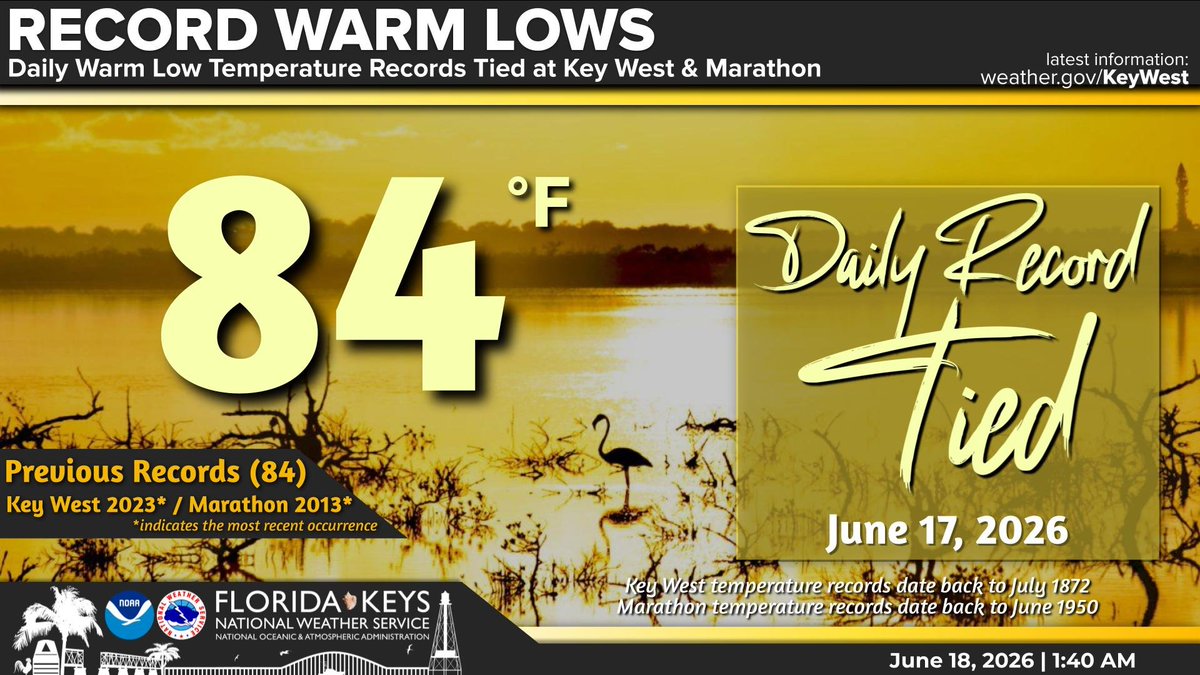 This graphic shows a warm sunset view with the silhouette of a flamingo in the water. It states that the daily warm low temperature record of 84 degrees was tied at both Key West and Marathon for June 17th.