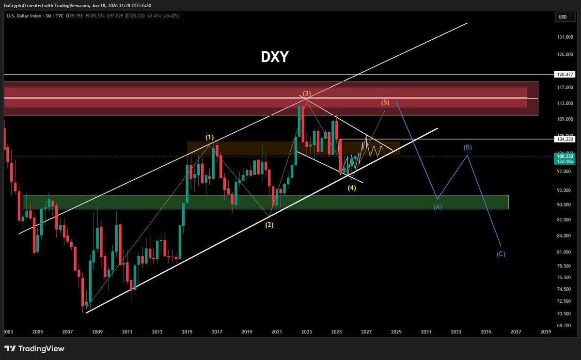 GACryptoO's tweet photo. 🚨 Nobody is talking about the $DXY.

DIXY Looking me to go nearly 104

A stronger dollar is typically a headwind for risk assets:

🔴 Crypto
🔴 US Stocks
🟢 Cash / USD

Why?
• Capital flows into USD
• Global liquidity tightens
• Risk appetite weakens
• Speculative assets face pressure

📌 Simple Rule:

DXY ↑ = Headwind for BTC, ETH, Alts & Stocks
DXY ↓ = Tailwind for BTC, ETH, Alts & Stocks

Keep an eye on the dollar. It often moves before the market reacts. 👀