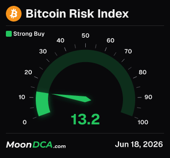 MoonDcaCrypto's tweet photo. The #Bitcoin Risk Index hit 🟢22.0 on June 18 2026 6:00 AM UTC. https://t.co/MynCuxaOi1