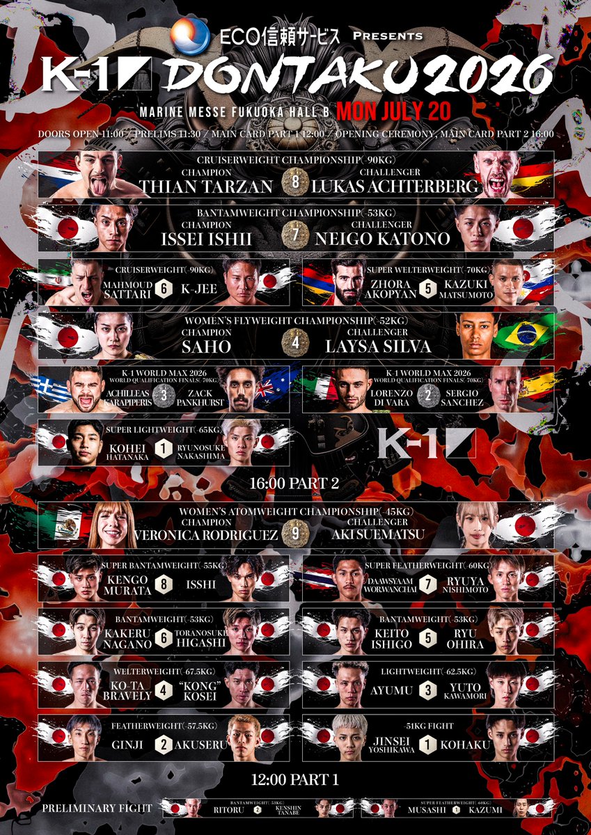 k1wgp_pr's tweet photo. 𝐄𝐂𝐎信頼サービス株式会社𝐏𝐑𝐄𝐒𝐄𝐍𝐓𝐒
||◤𝐊-𝟏 𝐃𝐎𝐍𝐓𝐀𝐊𝐔 𝟐𝟎𝟐𝟔◢||
🗓️7月20日(月・祝)🏟️マリンメッセ福岡B館

📢全試合順が決定✨
本戦全17試合‼️

👑4大タイトルマッチにMAX世界最終予選＆逆輸入ファイターと盛りだくさん！

📝詳細▷https://t.co/MVpHZaNhYm
🎫チケット▷https://t.co/lgSuImn5lx

[ #k1wgp | #k1max ]