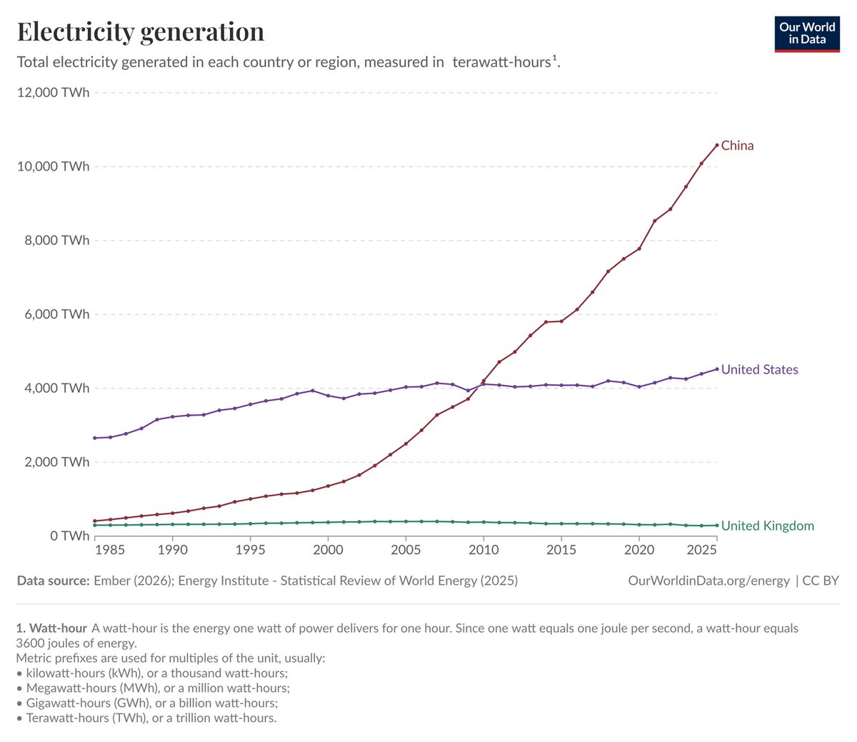 tomcohen's tweet photo. The most underrated graph of our times.
We have to fix this. https://t.co/D2mMLjSiNO