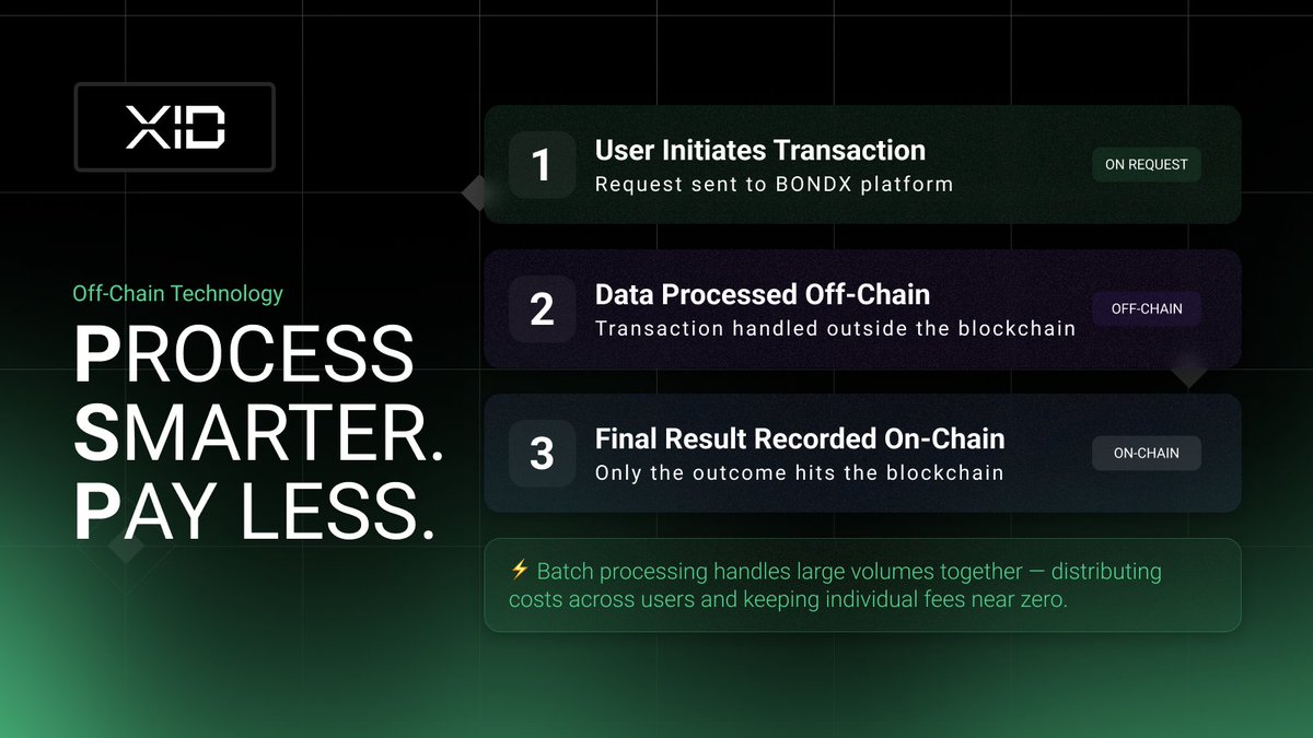 Official_BONDX's tweet photo. ⚡️ Most blockchains charge you for every
on-chain action. BONDXID doesn't.

Your transaction is processed off-chain.
Only the final result hits the blockchain.

Batch processing. Lower costs.
Distributed fees. Near-zero payments.

This is how it should have always worked.

🔗 https://t.co/Qc7Ag7VjRf

#BONDXID #Web3 #Payments