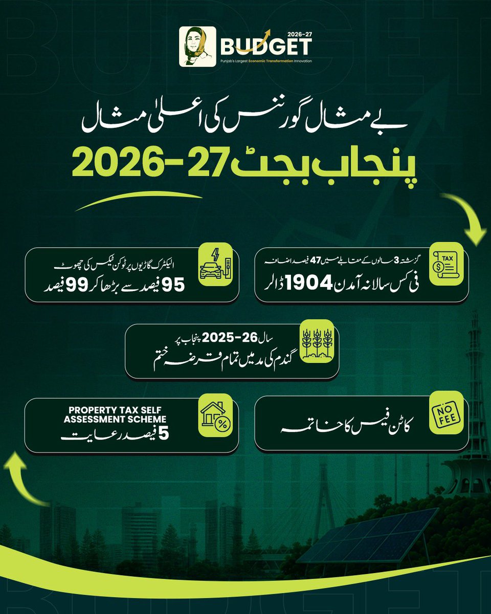 pmln_org's tweet photo. A Benchmark of Exceptional Governance
Punjab Budget 2026–27! 

🔹The token tax exemption on electric vehicles has been increased from 95% to 99%. https://t.co/w8HAAFgZRG