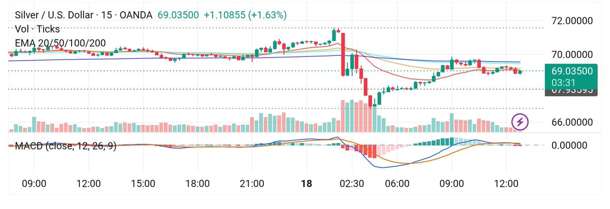 ASheikh97511's tweet photo. Silver is trading near an important support zone after recent profit-booking. The broader trend remains positive while prices hold above 68.20.

Key Levels
Support: 68.20 → 67.50 → 66.80
Resistance: 69.50 → 70.20 → 71.00

Above 68.20, bias remains bullish.
A sustained move above 69.50 can open the door toward 70.20-71.00.
A break below 68.20 may trigger a decline toward 67.50.