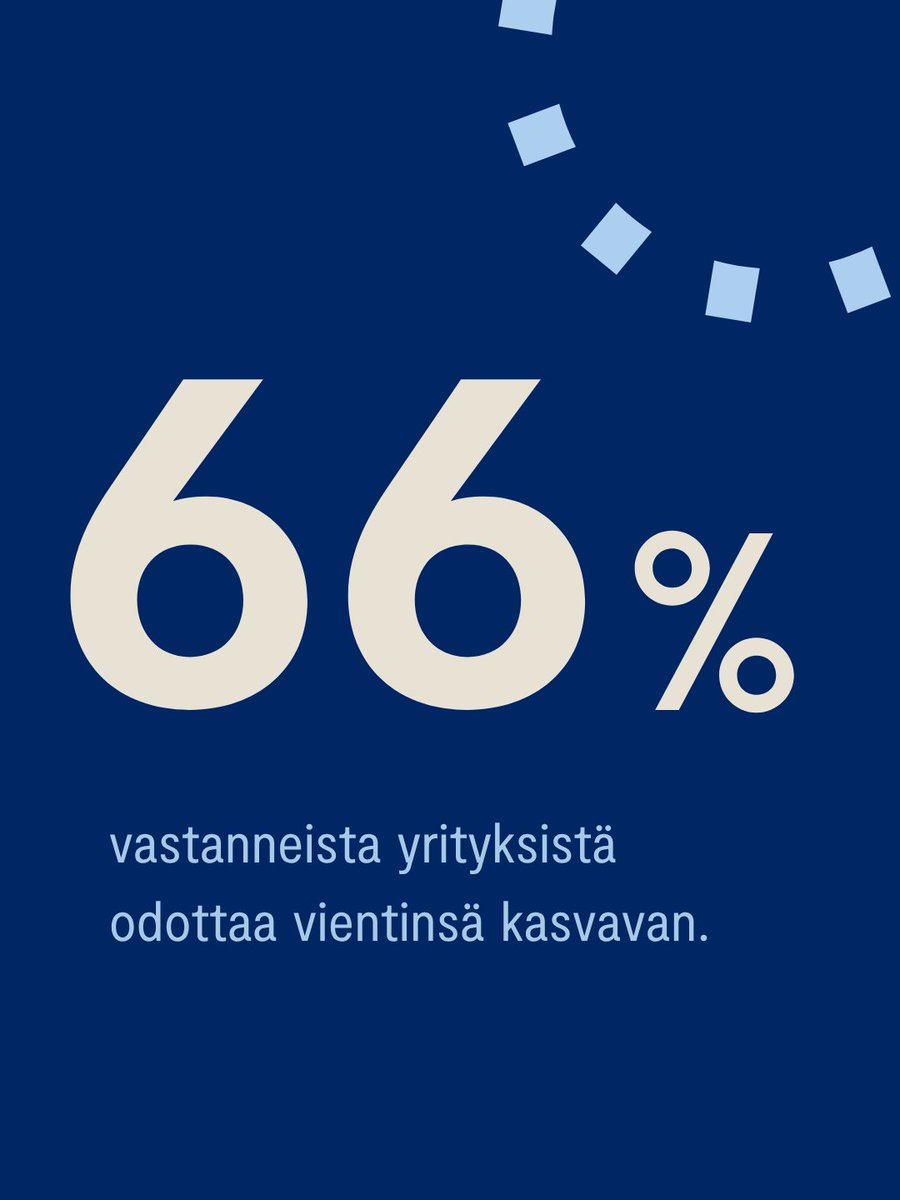 K3FIN's tweet photo. Tuore kauppakamarien jäsenyrityksille tehty vientikysely kertoo, mihin suuntaan suomalaisyritysten katse on kääntymässä.

📊Näkymät pysyvät vahvoina jo kolmatta kertaa peräkkäin: 66 % yrityksistä uskoo vientinsä kasvavan jonkin verran tai merkittävästi tänä vuonna verrattuna viime vuoteen.