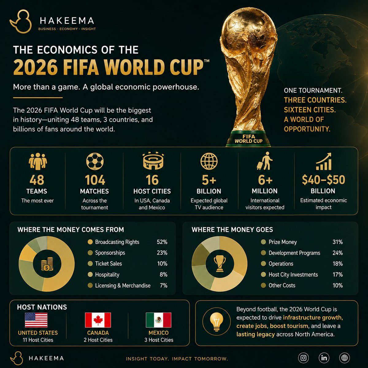 HakeemaNetwork's tweet photo. ⚽ More Than a Game

Beyond the action on the pitch, the tournament is expected to fuel tourism, infrastructure development, job creation, and global investment across North America.

At Hakeema, we believe every major event has a business story behind it, and understanding that story is where opportunities begin.

Which impact do you think will be the biggest?

🏗️ Infrastructure
✈️ Tourism
💼 Jobs
📈 Investment

👇 Tell us in the comments

#FIFAWorldCup #WorldCup2026 #Business #Economy #SportsBusiness #GlobalEconomy #Investment #Finance #MarketInsights #Hakeema #Jordan #NorthAmerica #EconomicGrowth #WorldCup #businessinsights @fifacom_ar