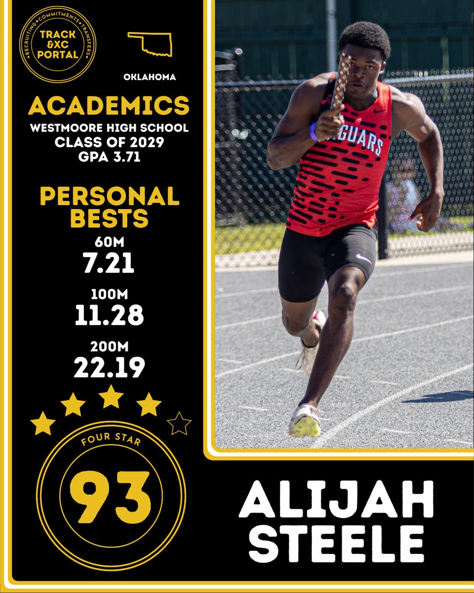 TrackXCPortal's tweet photo. @aphighlightpage Alijah Steele

⭐️⭐️⭐️⭐️
Recruiting Score: 93

🎓Westmoore High School (OK) class of 2029

⏱️ Personal Bests:
60m: 7.21
100m: 11.28
200m: 22.19

📧Contact: alquintin@gmail.com https://t.co/0Iow4LnKOp