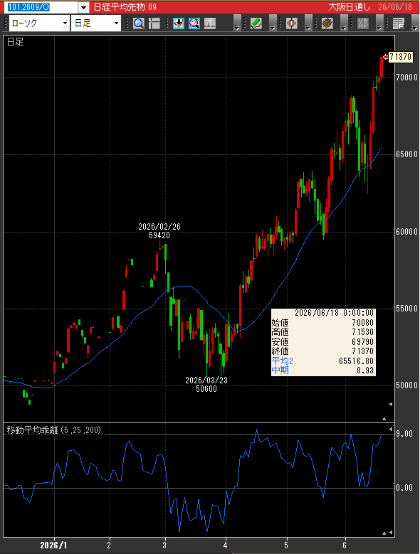 nicosokufx's tweet photo. 日経平均「上昇トレンドだけど、かなりいいところまで来た」📈
体感は 8合目〜9合目 くらいか🤔

7月限コールは、
C72,000円の建玉が大きい。

C72,000円　5,467枚
C72,250円　2,006枚

👉 72,000円〜72,250円を突破できるかが焦点。

超えれば、
74,000円・75,000円 も意識。

ただ、昨日まで5日続伸で +5,722円。
今日の高値まで含めると、
6日間で 約+7,200円上昇。

移動平均乖離率も
25日線　+9％台⚠️
200日線　+33％台⚠️

上昇トレンドは強い。
でも、オプション面でもテクニカル面でも、
かなりいいところまで来ている。

ここから先は、
FOMO・モメチン相場のチキンレース になりやすい🐒📈